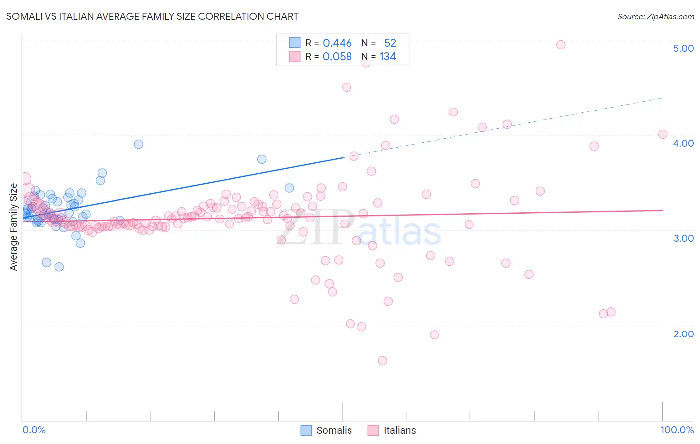 Somali vs Italian Average Family Size