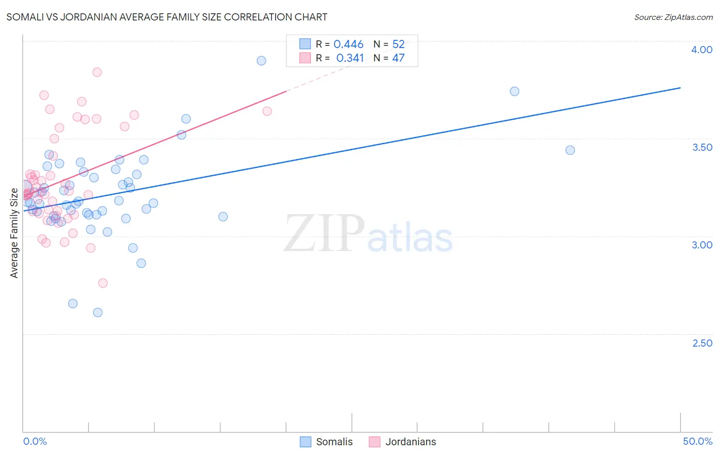 Somali vs Jordanian Average Family Size