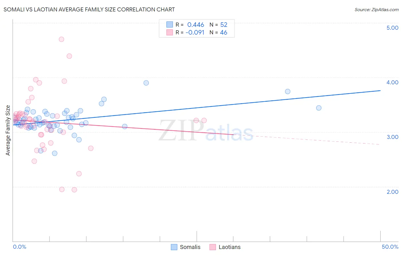 Somali vs Laotian Average Family Size