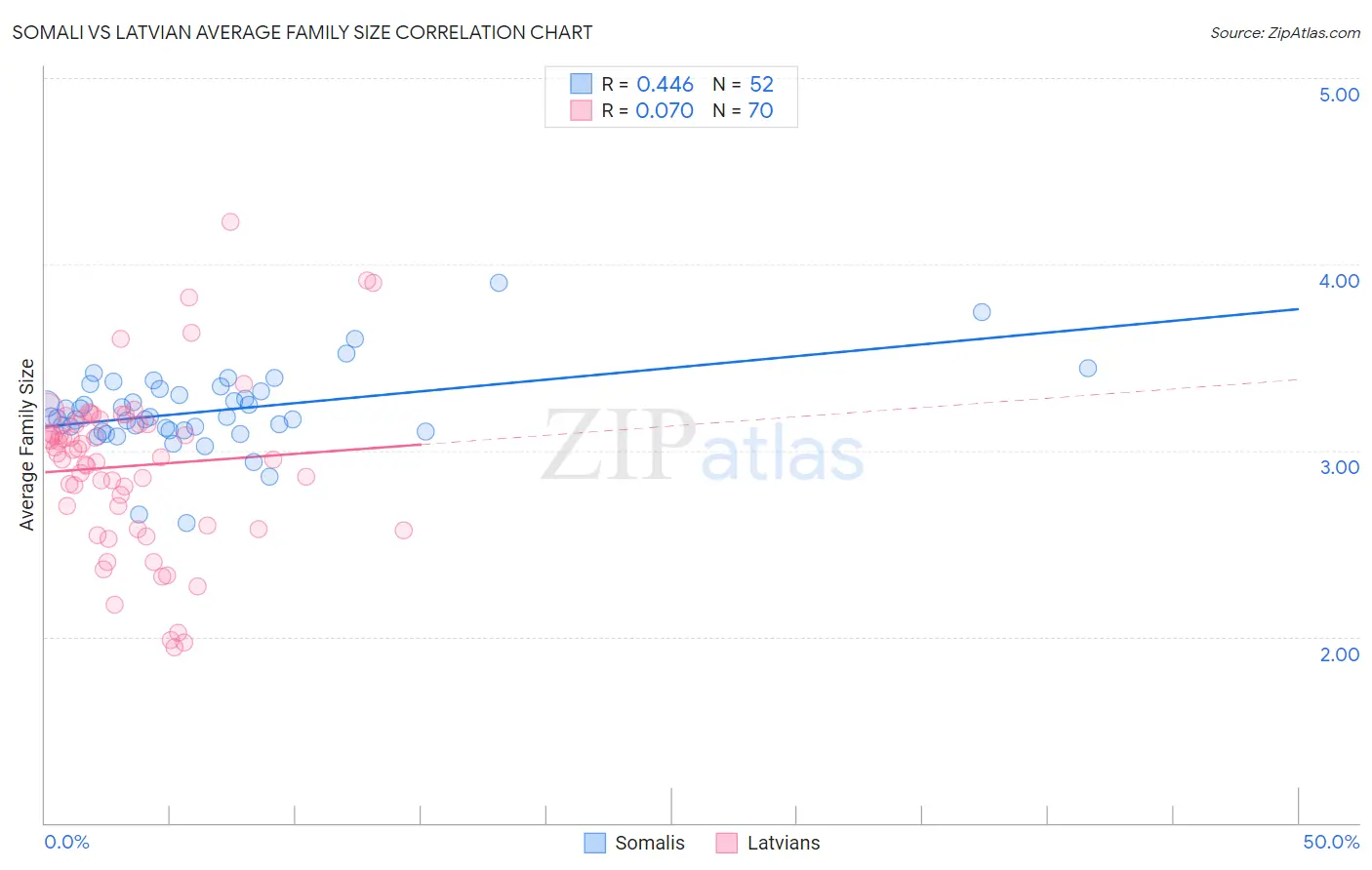 Somali vs Latvian Average Family Size