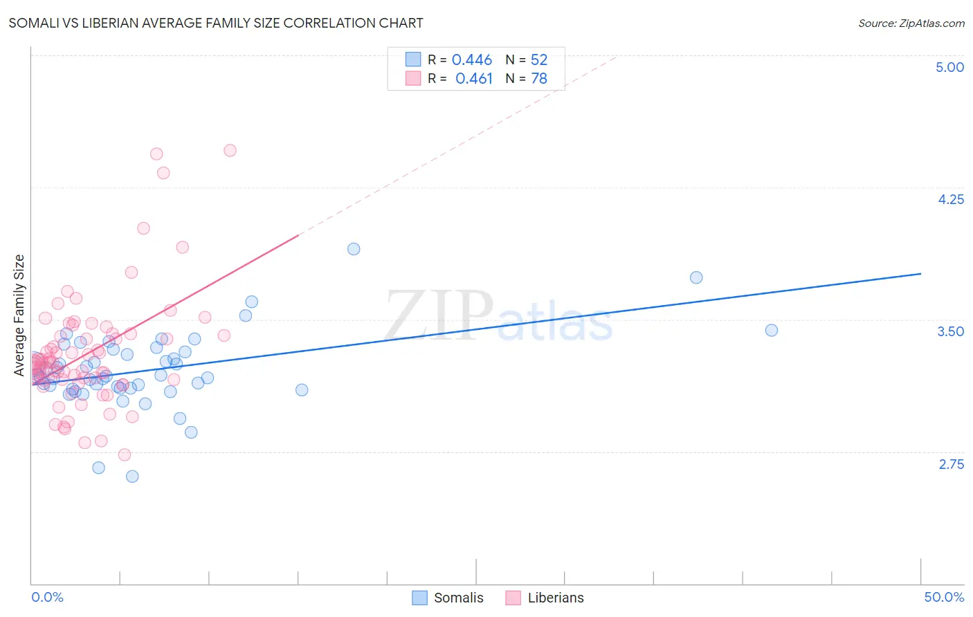 Somali vs Liberian Average Family Size