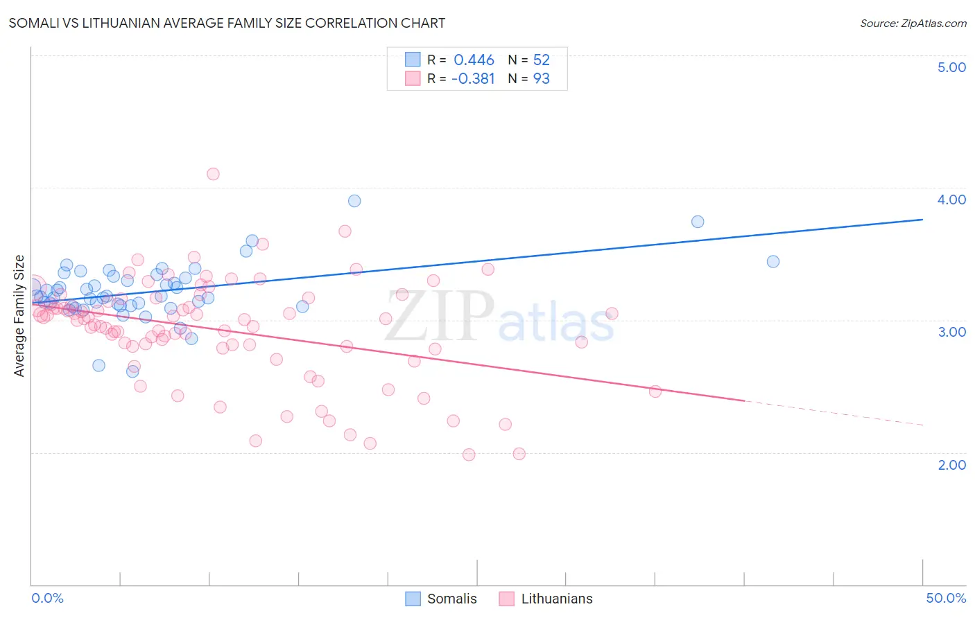 Somali vs Lithuanian Average Family Size