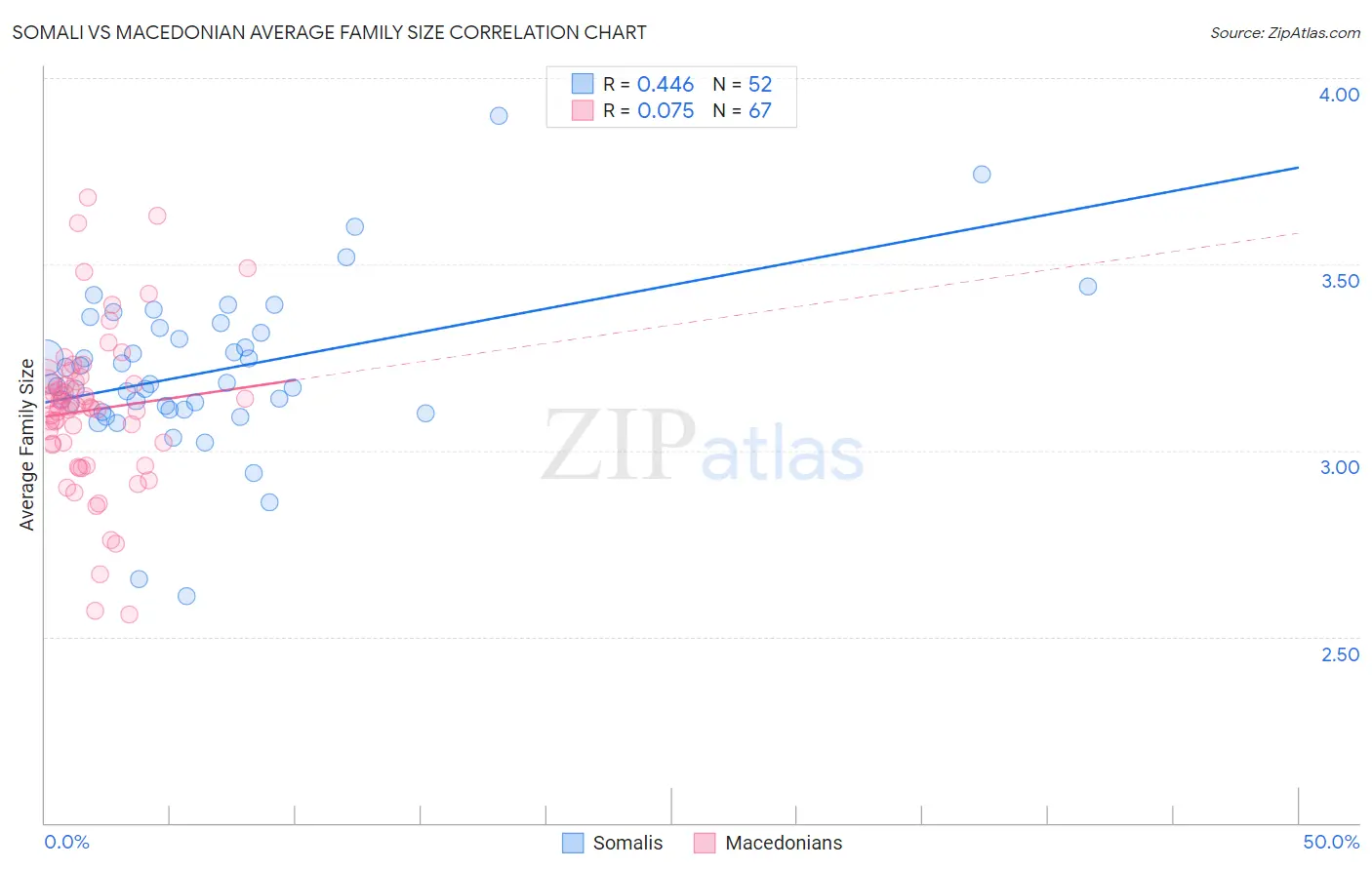 Somali vs Macedonian Average Family Size