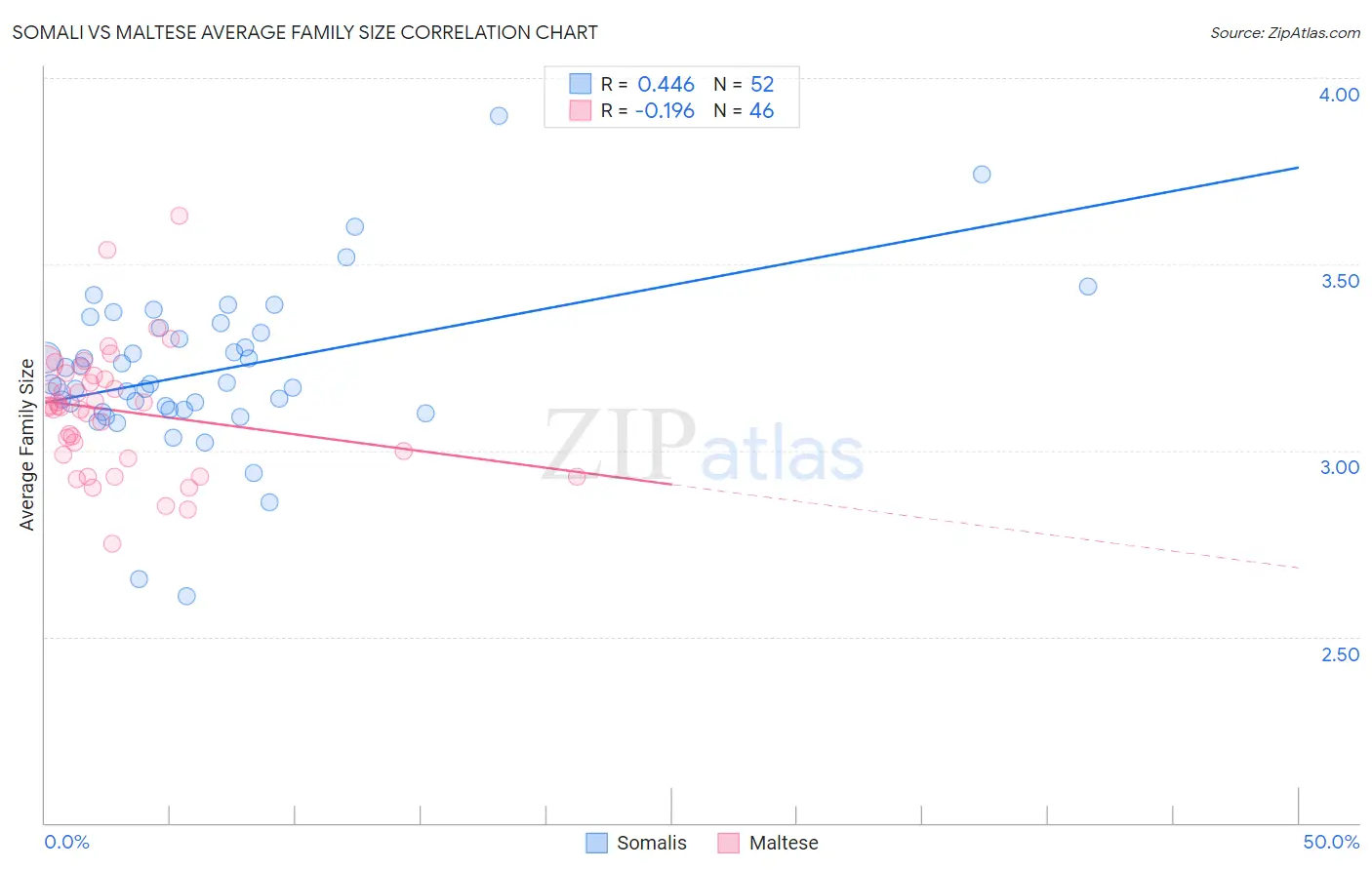 Somali vs Maltese Average Family Size