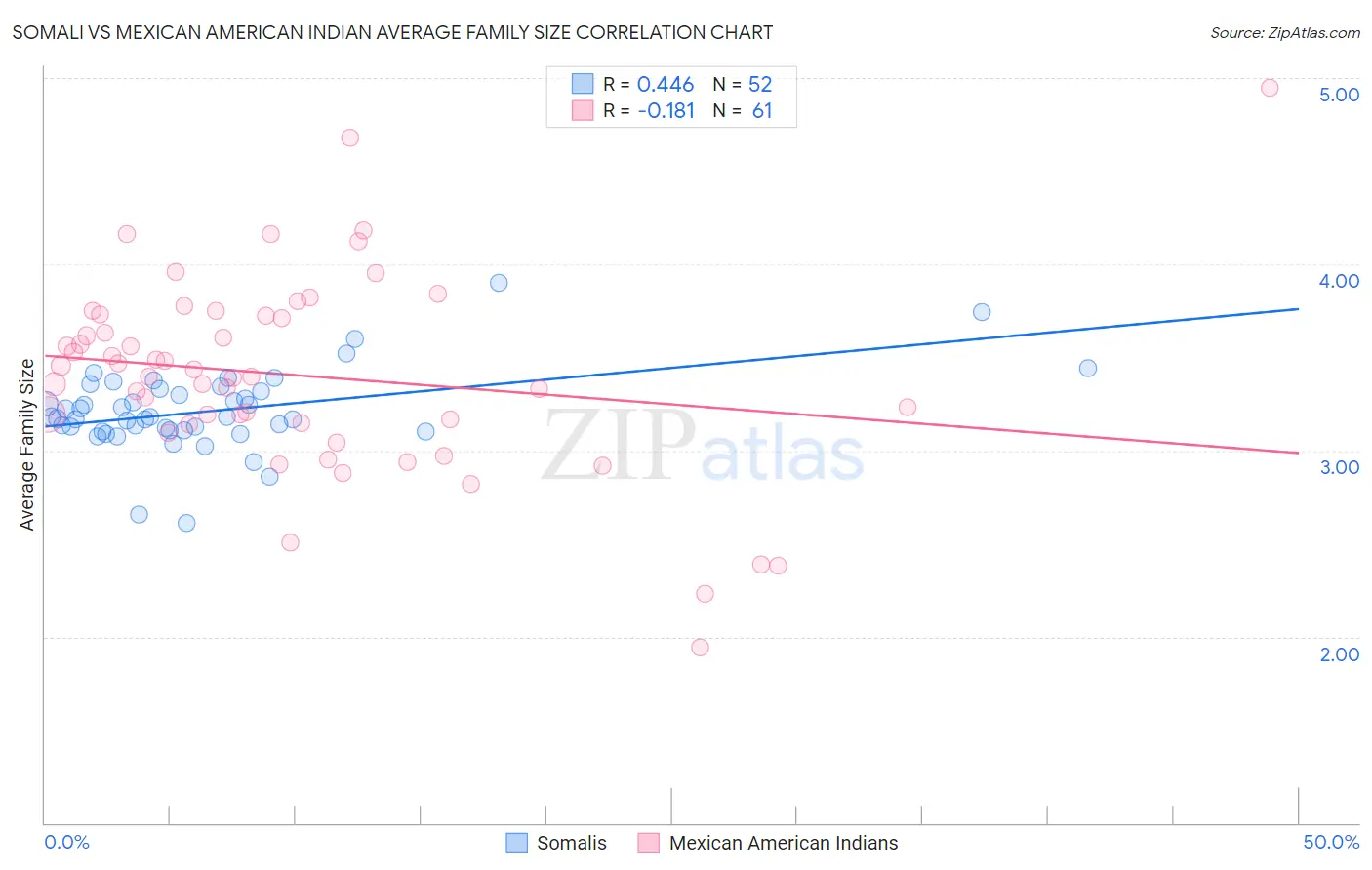 Somali vs Mexican American Indian Average Family Size