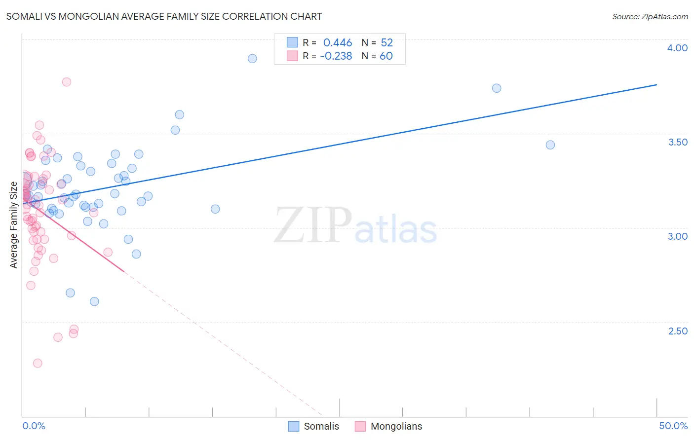 Somali vs Mongolian Average Family Size