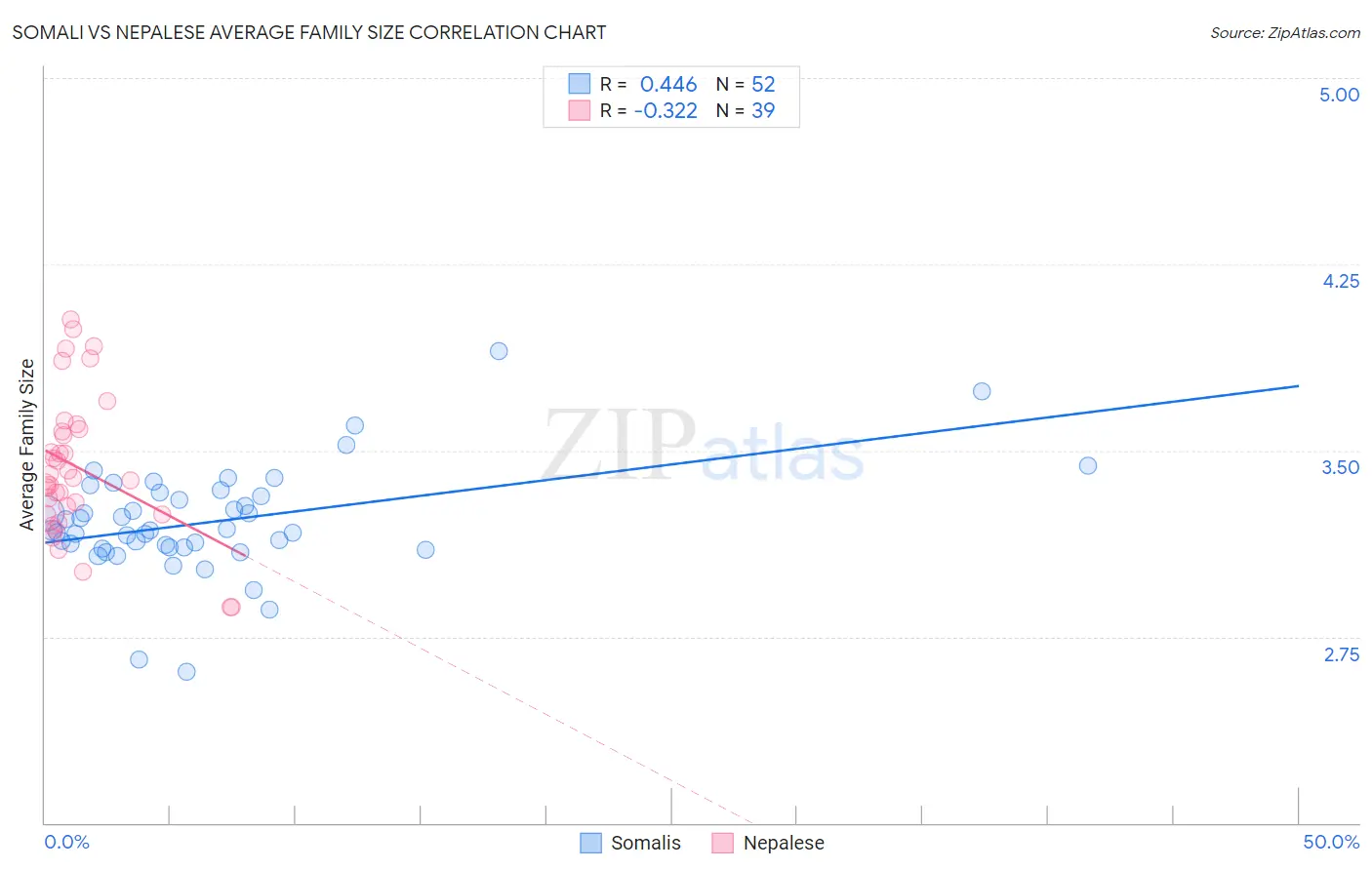 Somali vs Nepalese Average Family Size