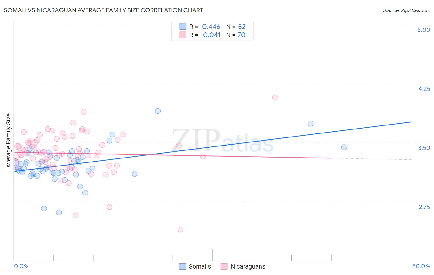 Somali vs Nicaraguan Average Family Size