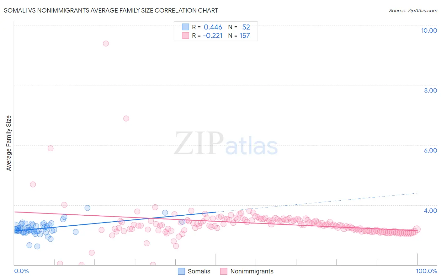 Somali vs Nonimmigrants Average Family Size