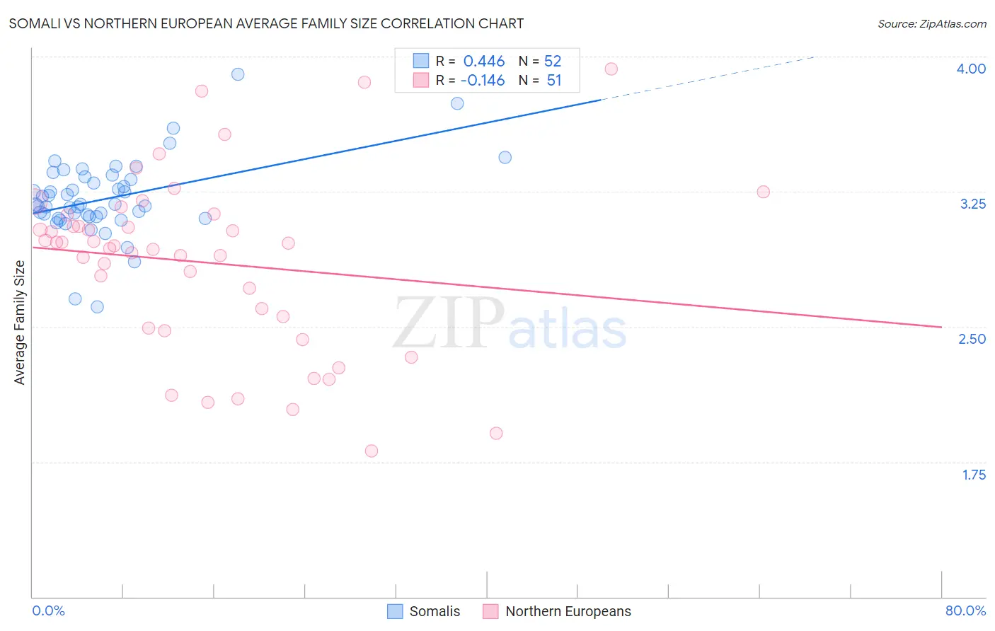 Somali vs Northern European Average Family Size