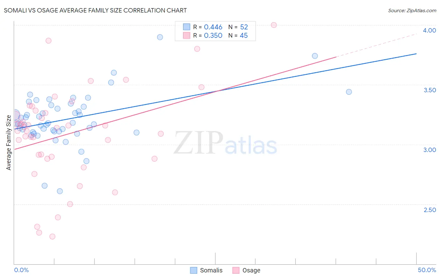 Somali vs Osage Average Family Size