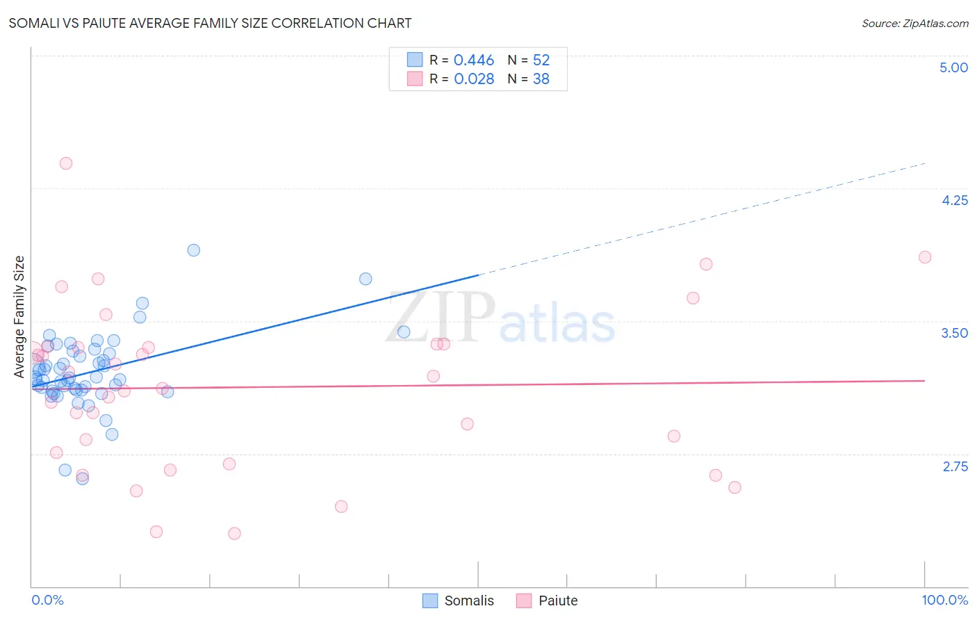 Somali vs Paiute Average Family Size