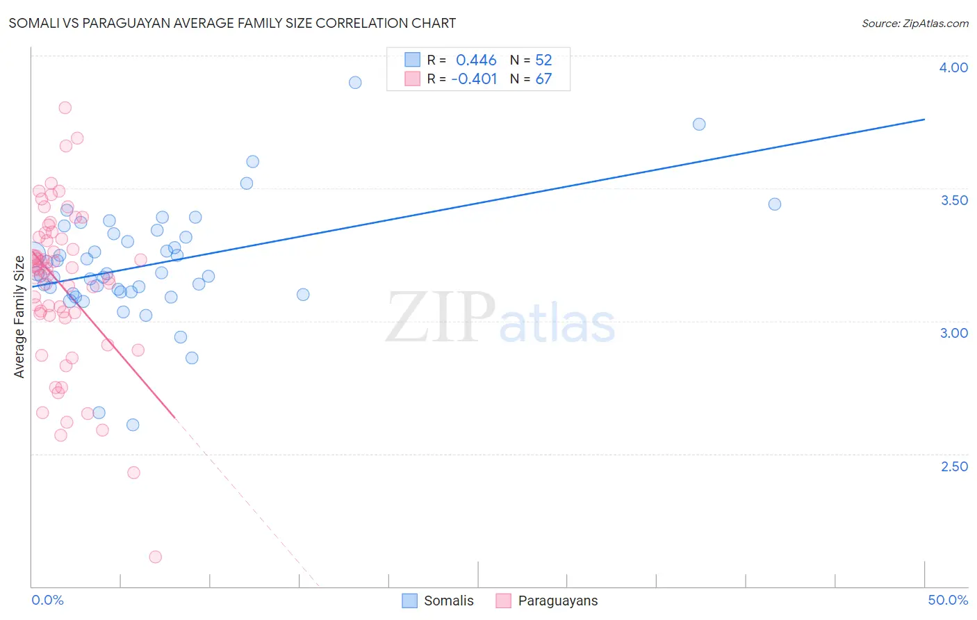 Somali vs Paraguayan Average Family Size