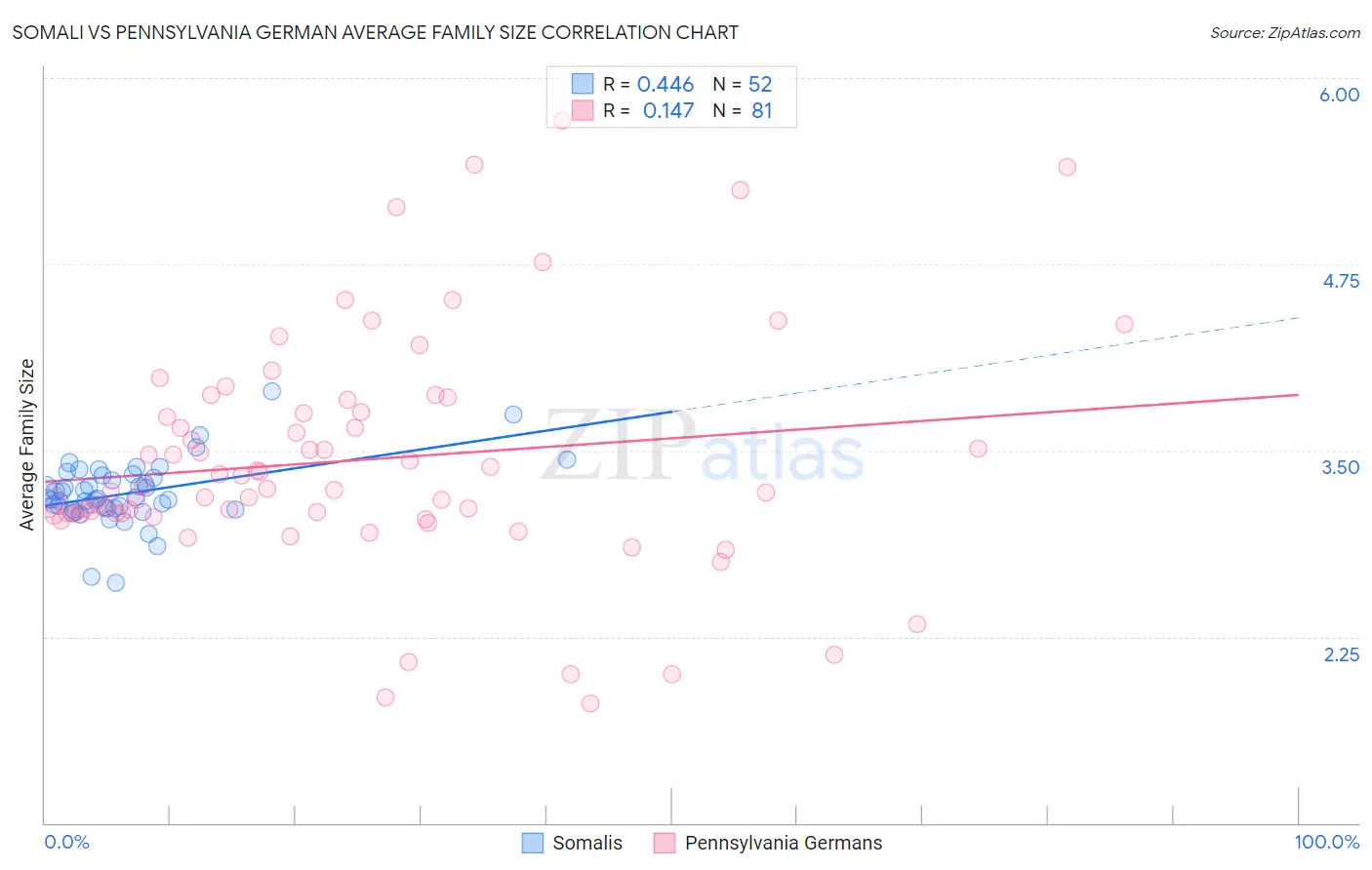Somali vs Pennsylvania German Average Family Size