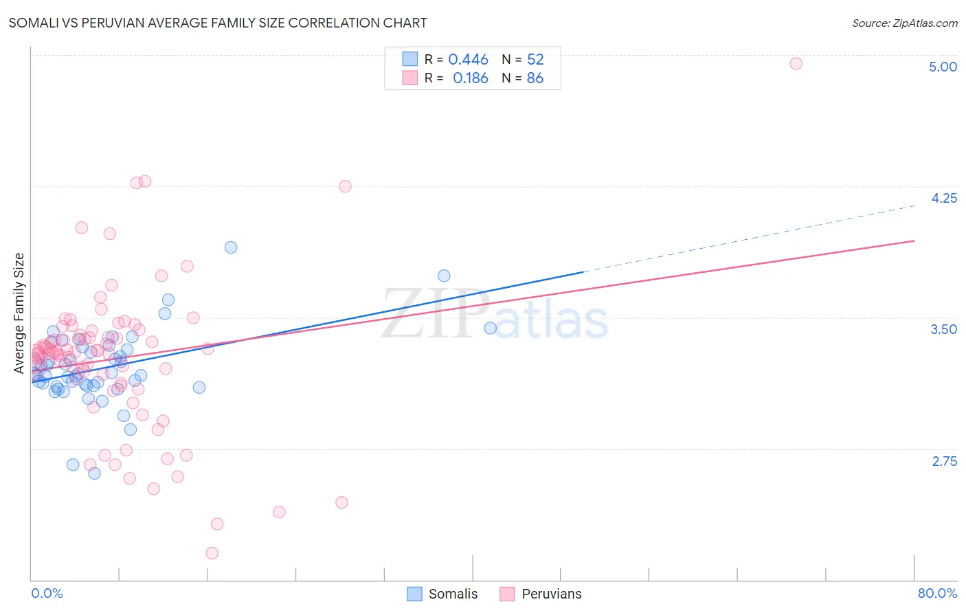 Somali vs Peruvian Average Family Size