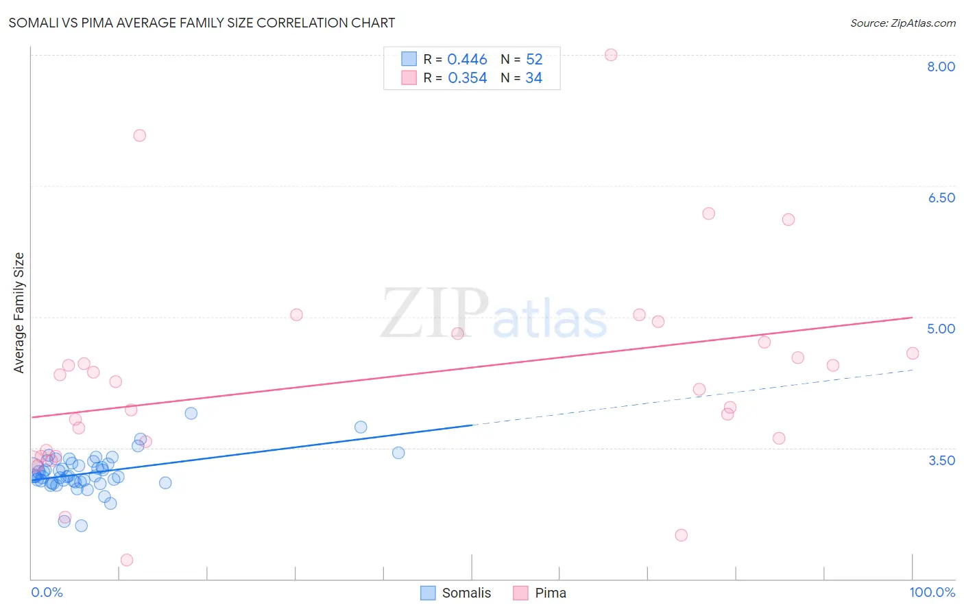 Somali vs Pima Average Family Size