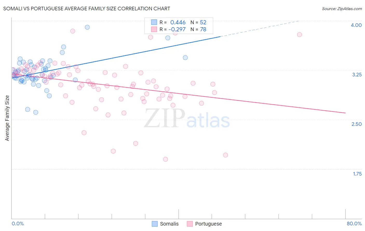 Somali vs Portuguese Average Family Size