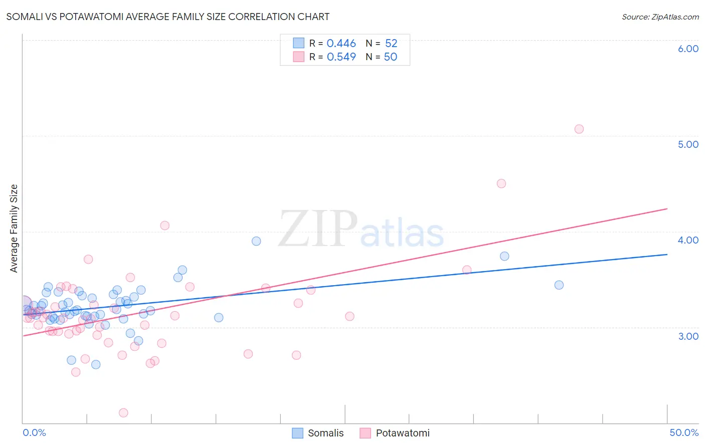 Somali vs Potawatomi Average Family Size
