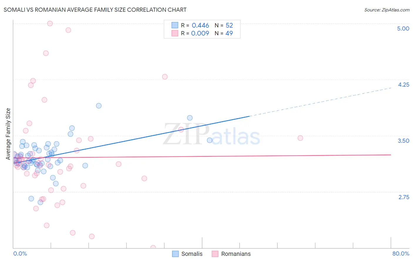 Somali vs Romanian Average Family Size