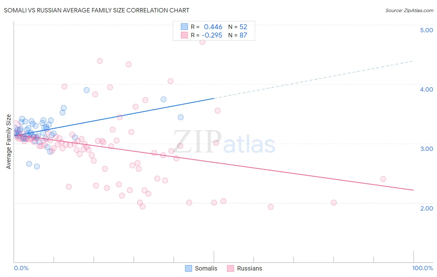 Somali vs Russian Average Family Size