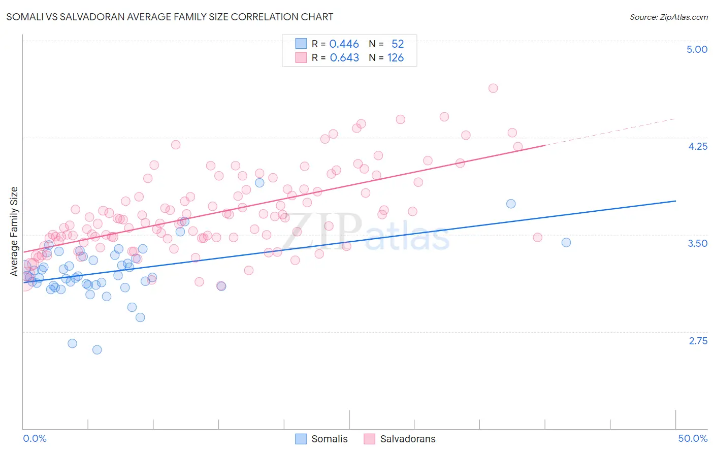 Somali vs Salvadoran Average Family Size