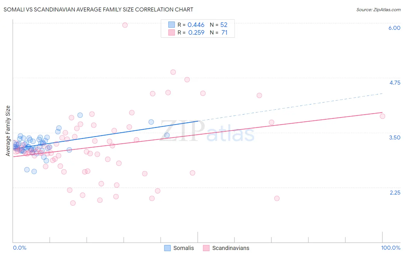 Somali vs Scandinavian Average Family Size