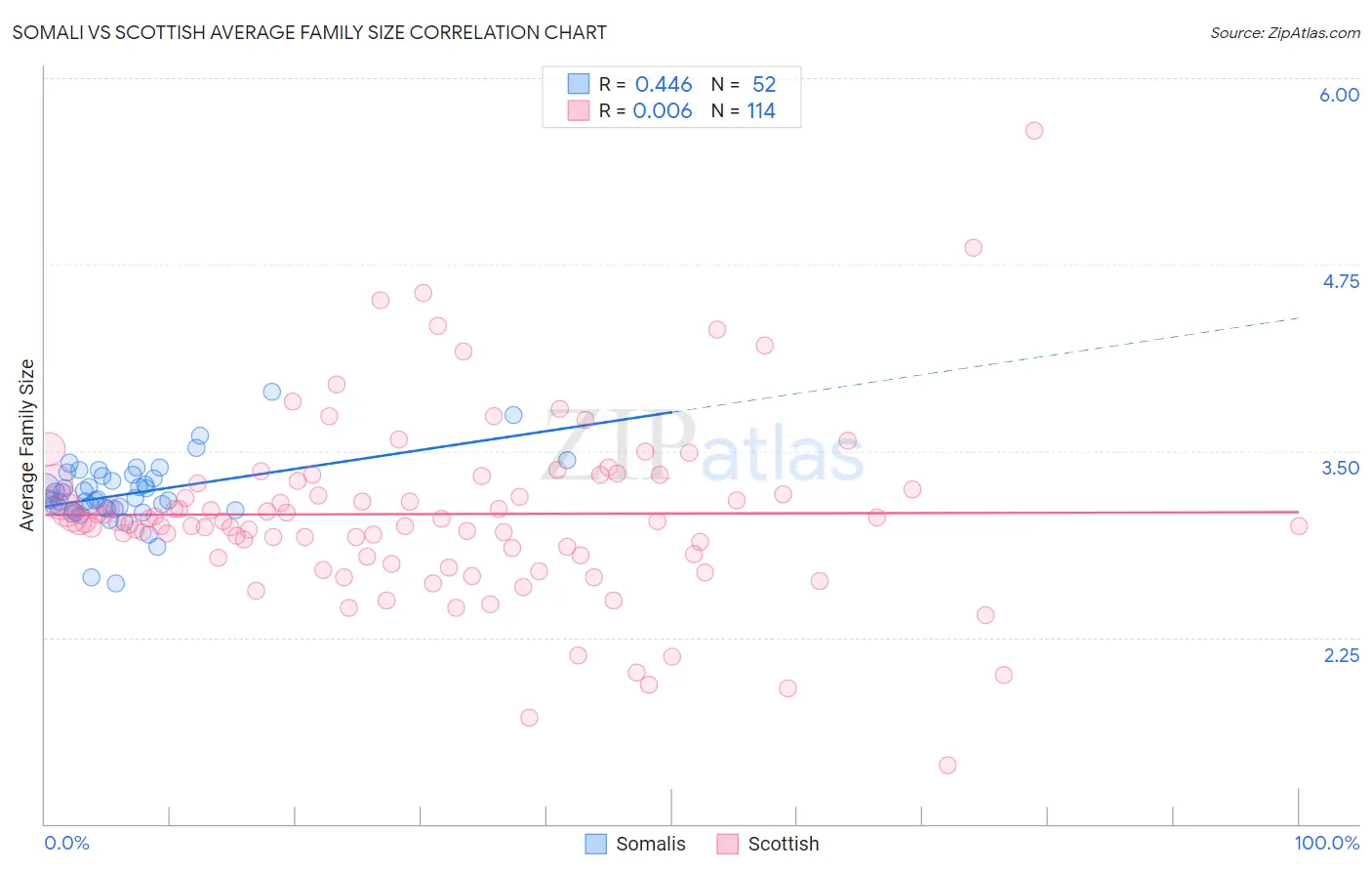 Somali vs Scottish Average Family Size