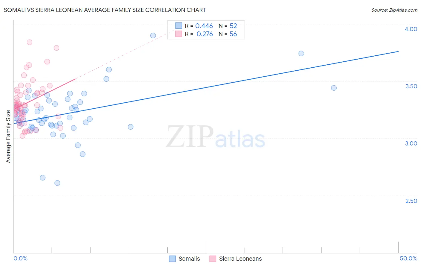 Somali vs Sierra Leonean Average Family Size
