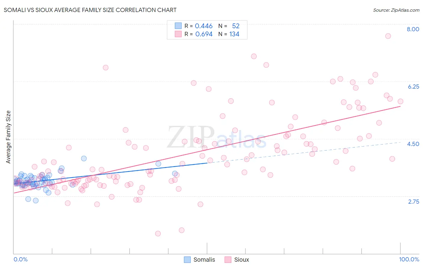 Somali vs Sioux Average Family Size