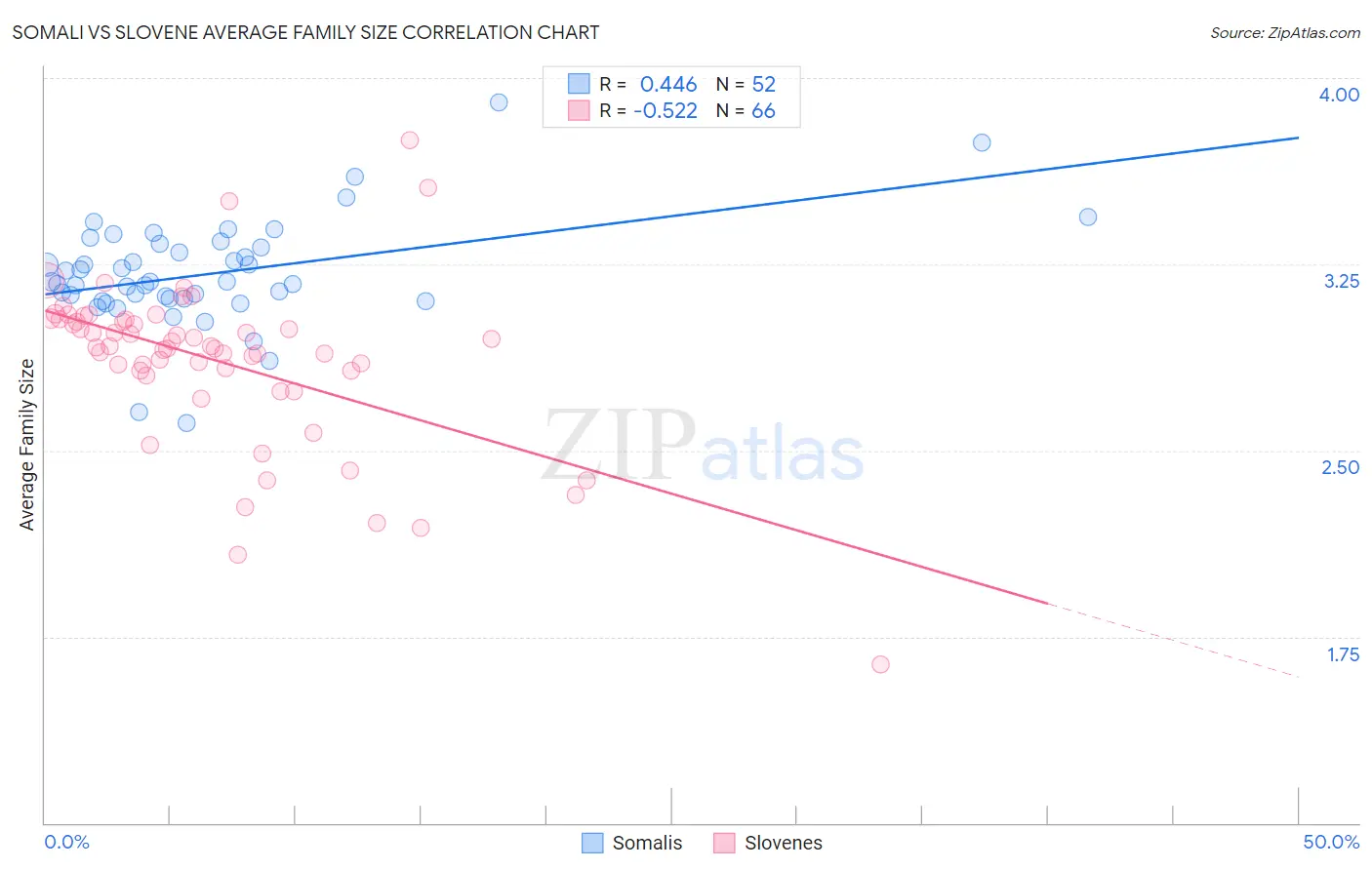 Somali vs Slovene Average Family Size
