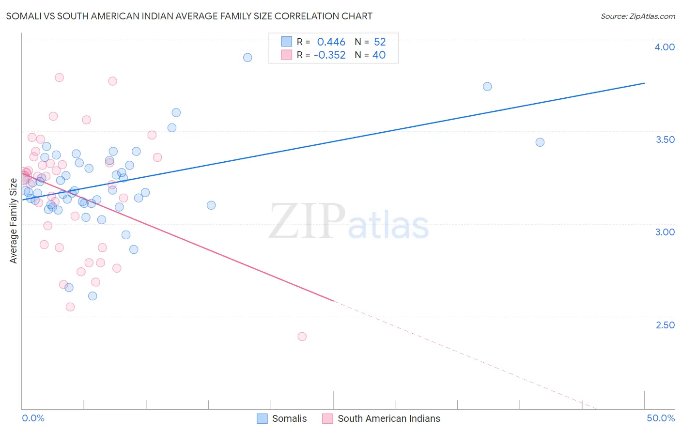 Somali vs South American Indian Average Family Size