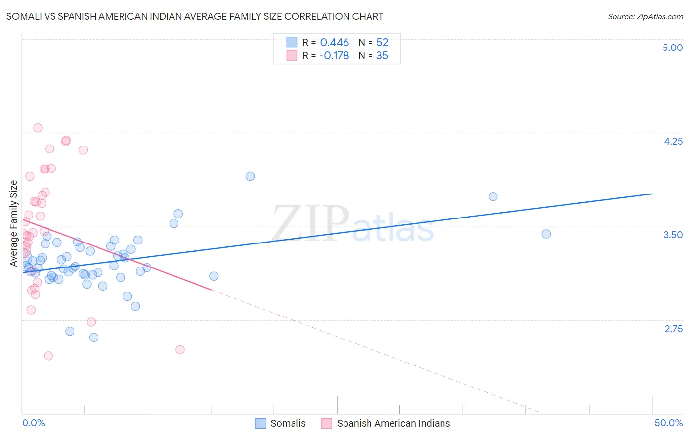 Somali vs Spanish American Indian Average Family Size