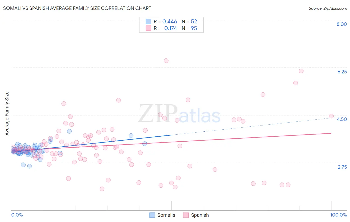Somali vs Spanish Average Family Size