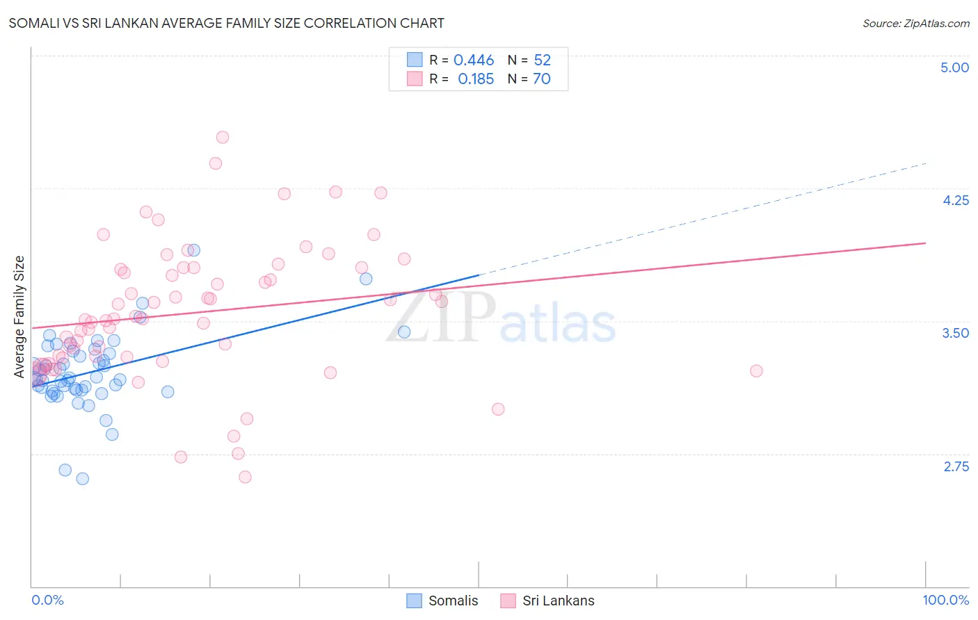 Somali vs Sri Lankan Average Family Size