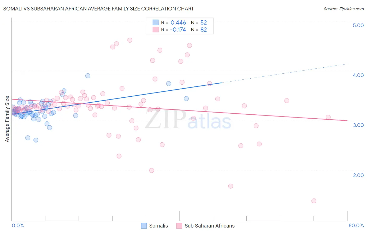 Somali vs Subsaharan African Average Family Size