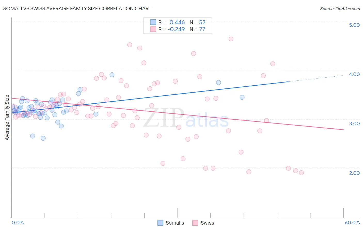 Somali vs Swiss Average Family Size