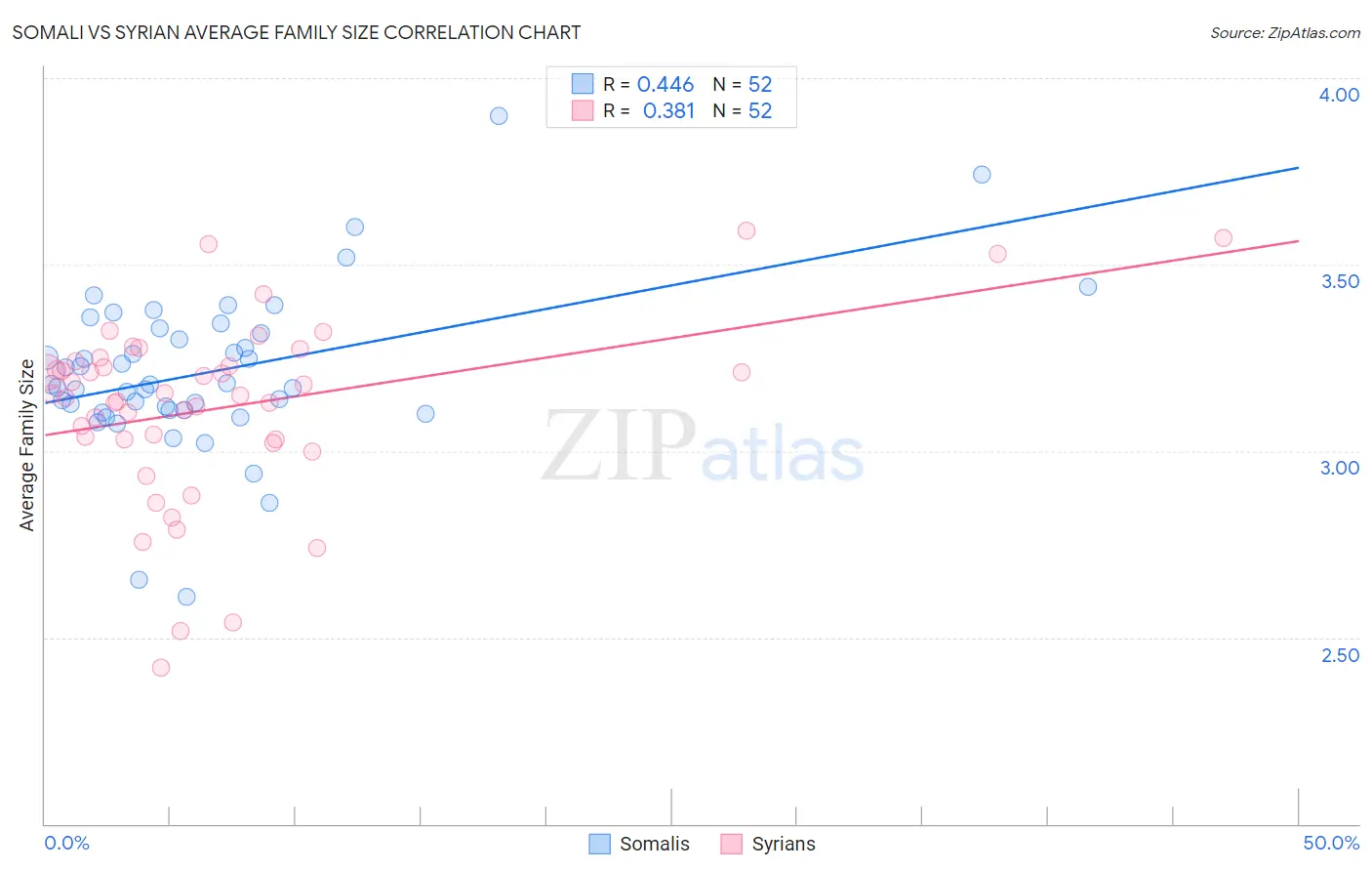 Somali vs Syrian Average Family Size