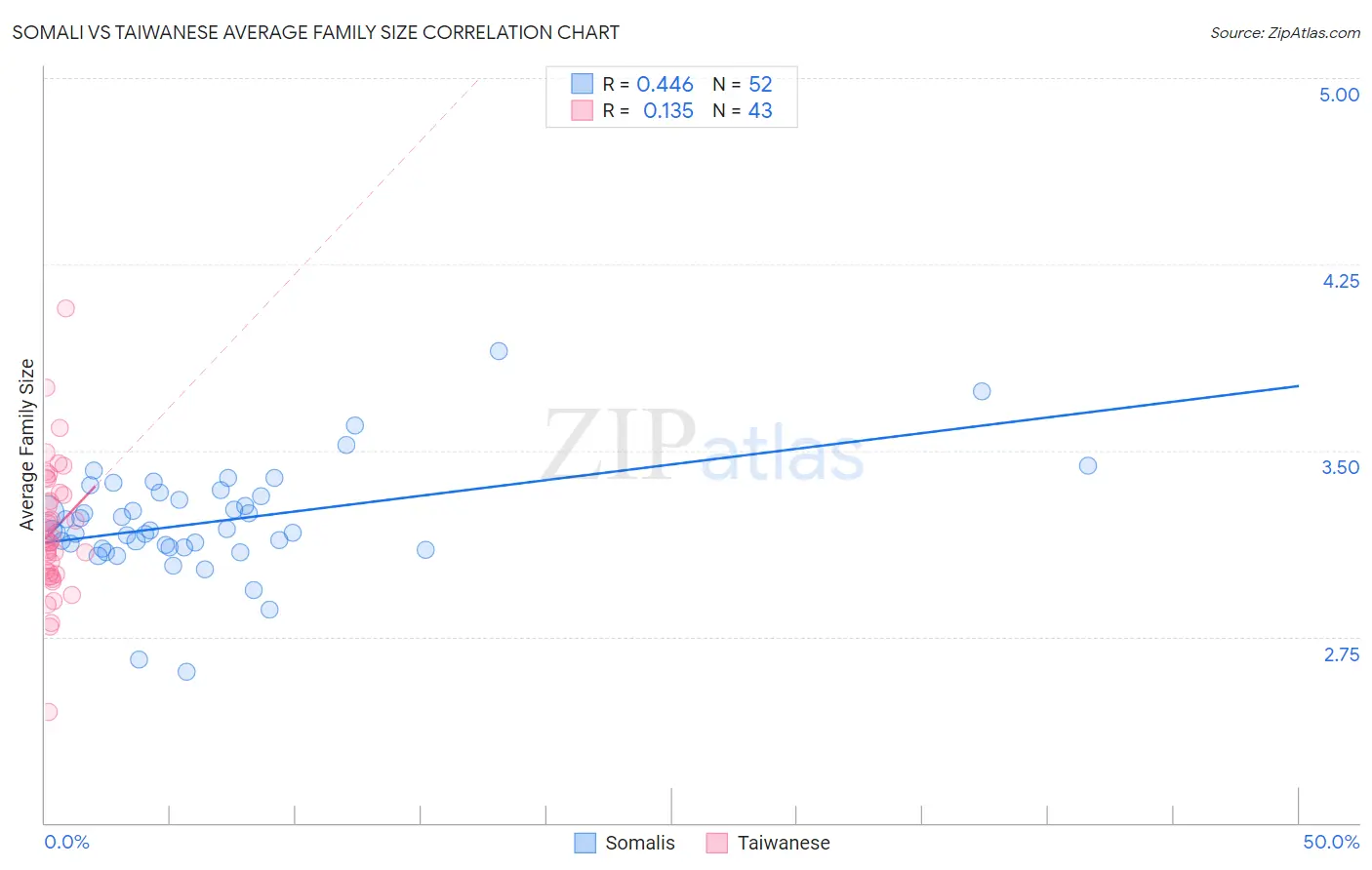 Somali vs Taiwanese Average Family Size