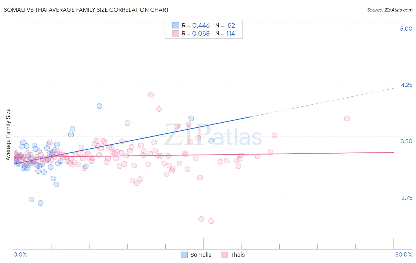 Somali vs Thai Average Family Size