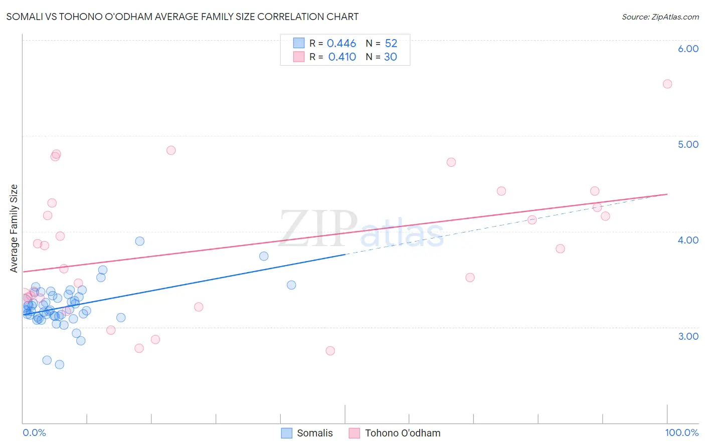 Somali vs Tohono O'odham Average Family Size