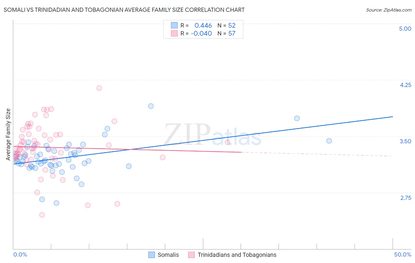 Somali vs Trinidadian and Tobagonian Average Family Size
