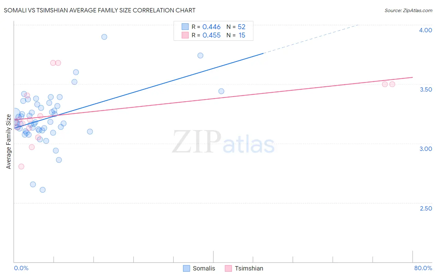Somali vs Tsimshian Average Family Size