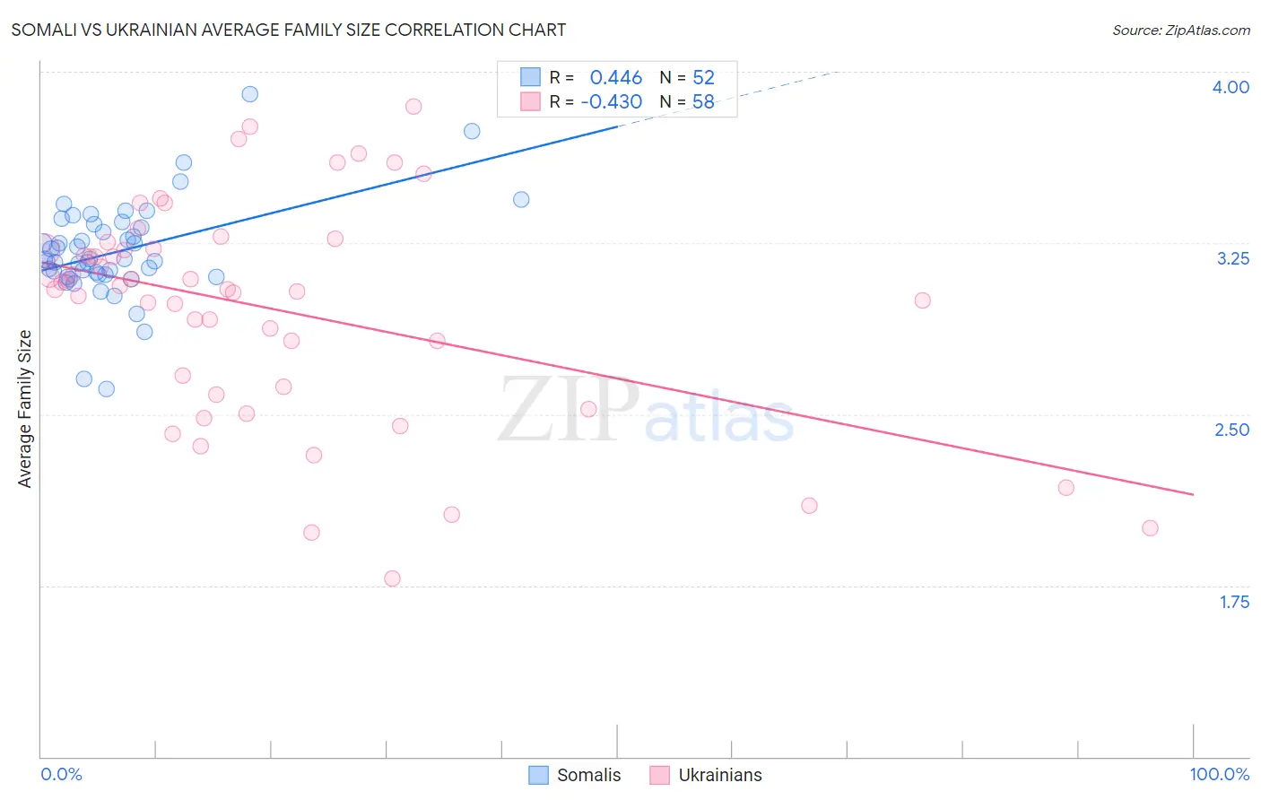 Somali vs Ukrainian Average Family Size