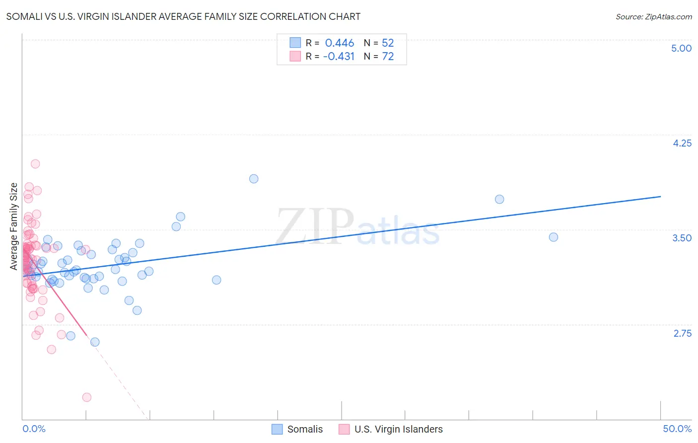 Somali vs U.S. Virgin Islander Average Family Size