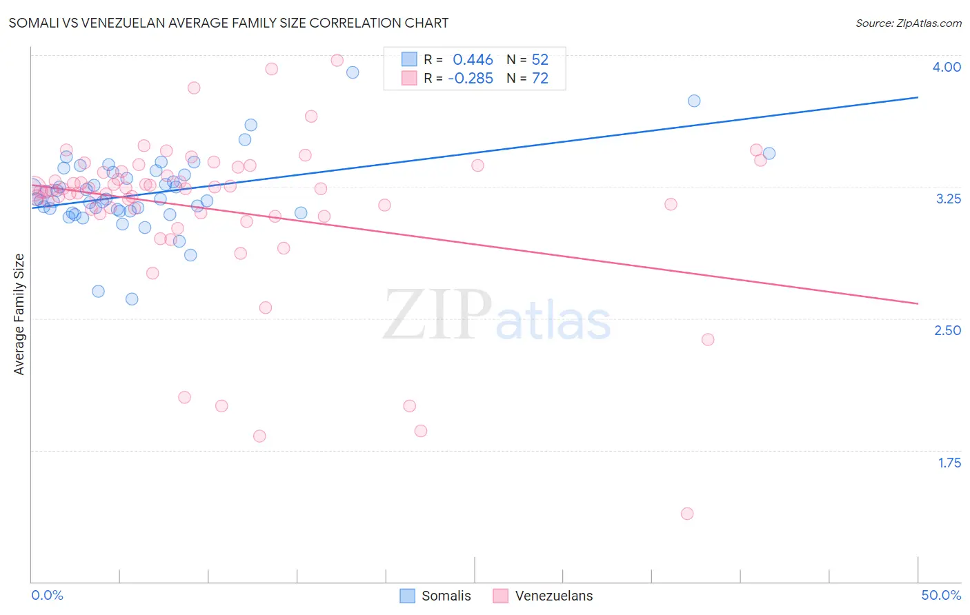Somali vs Venezuelan Average Family Size