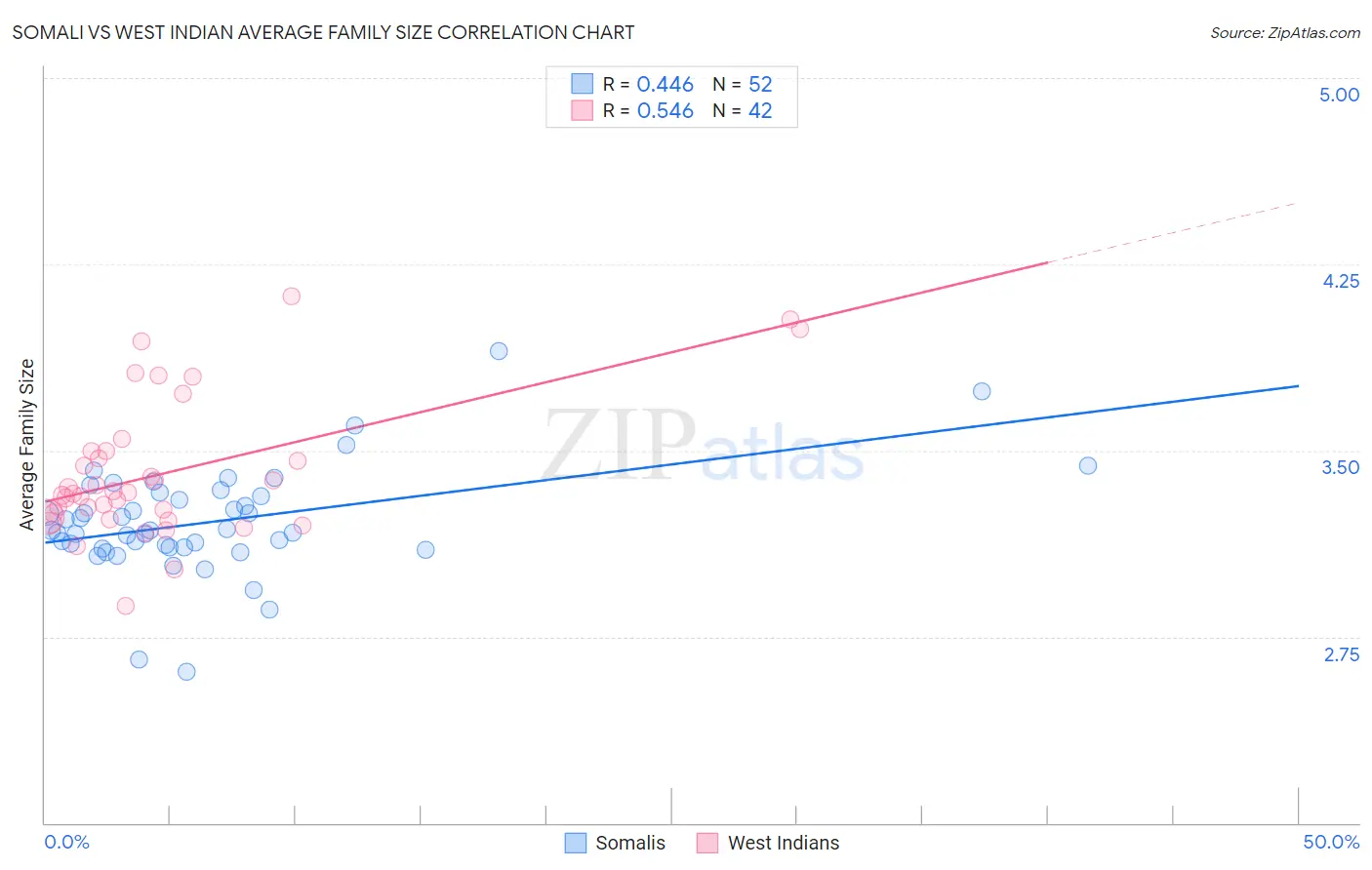 Somali vs West Indian Average Family Size