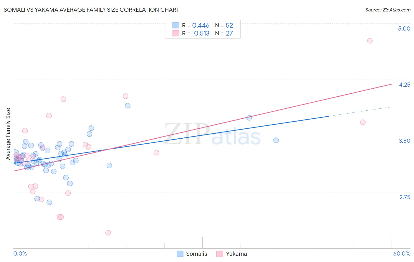 Somali vs Yakama Average Family Size