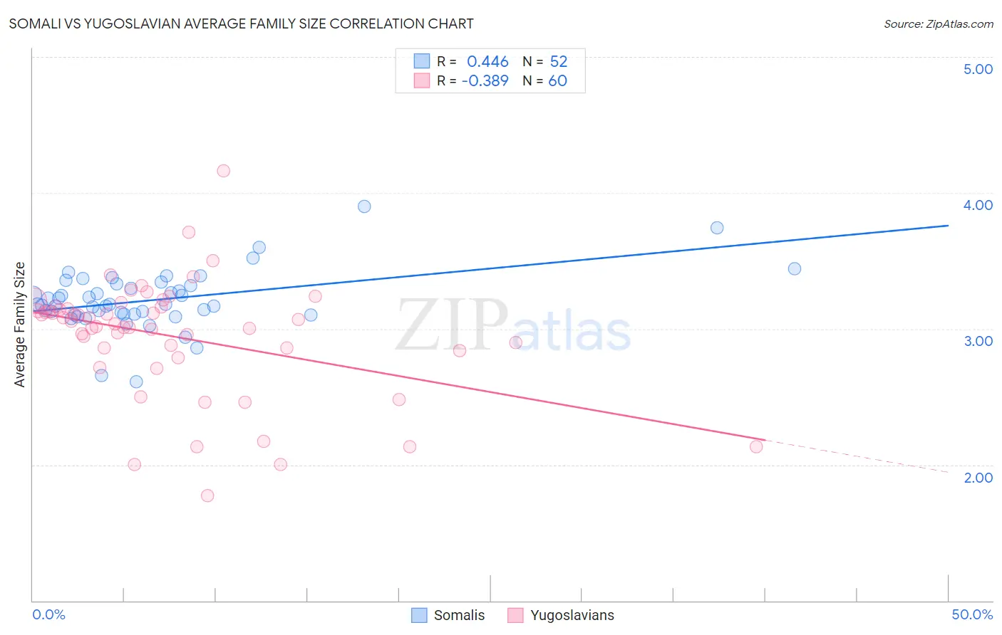 Somali vs Yugoslavian Average Family Size