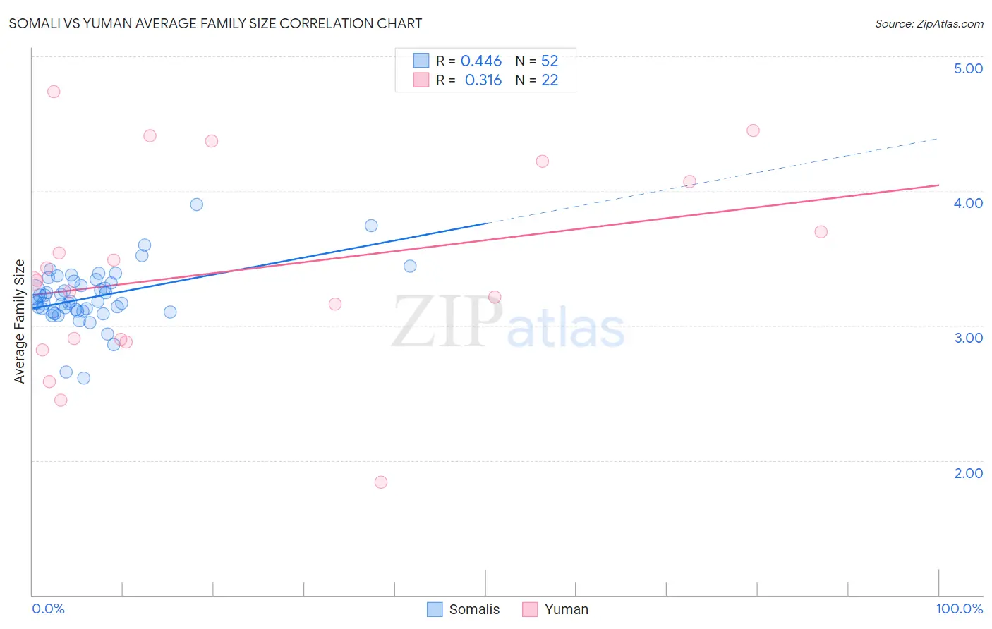 Somali vs Yuman Average Family Size