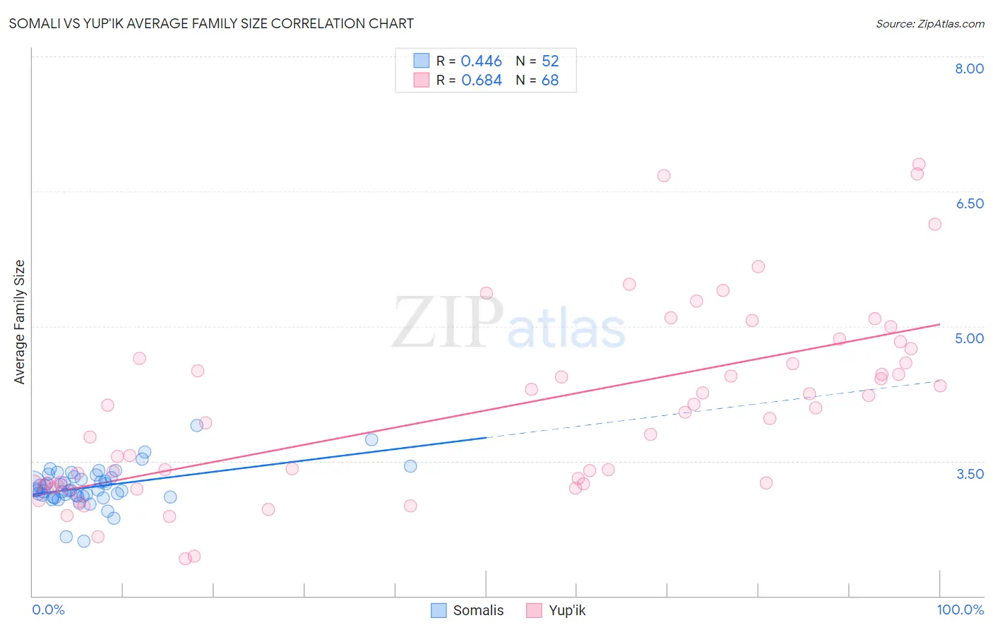 Somali vs Yup'ik Average Family Size